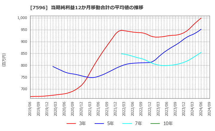 7596 (株)魚力: 当期純利益12か月移動合計の平均値の推移