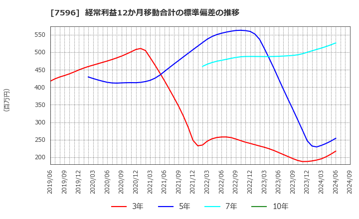 7596 (株)魚力: 経常利益12か月移動合計の標準偏差の推移