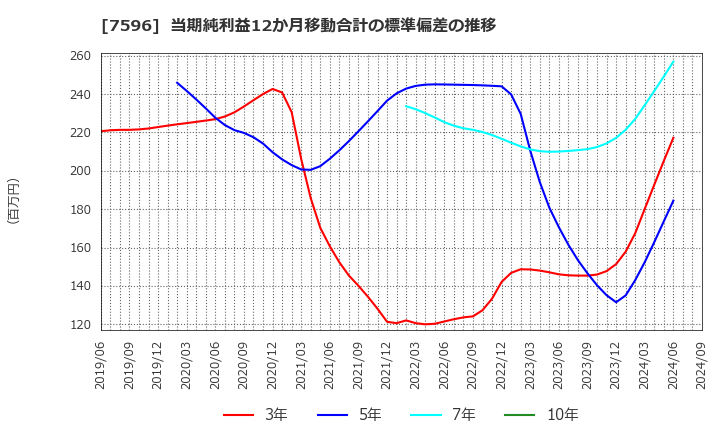 7596 (株)魚力: 当期純利益12か月移動合計の標準偏差の推移