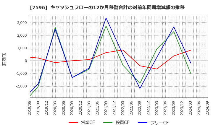 7596 (株)魚力: キャッシュフローの12か月移動合計の対前年同期増減額の推移