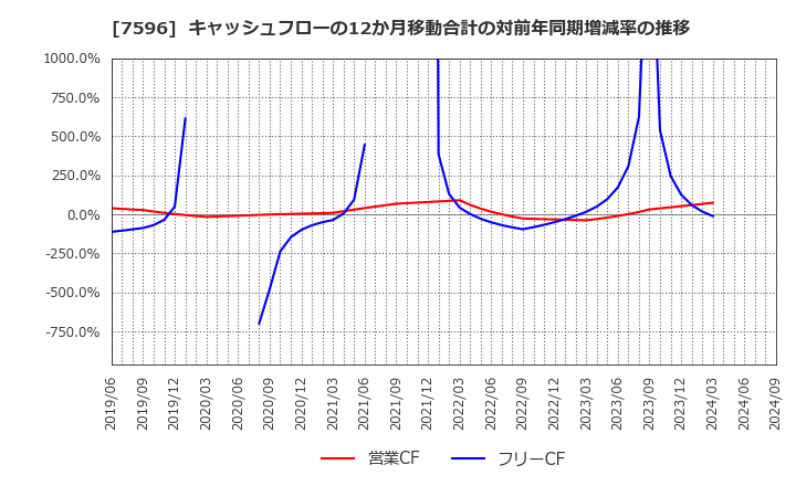 7596 (株)魚力: キャッシュフローの12か月移動合計の対前年同期増減率の推移