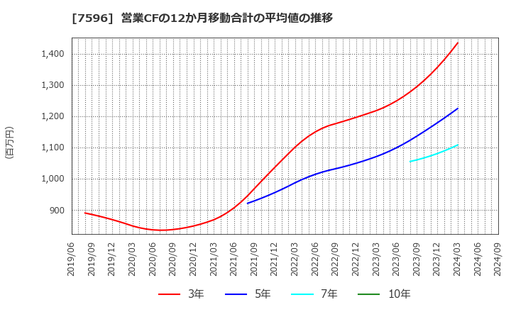 7596 (株)魚力: 営業CFの12か月移動合計の平均値の推移