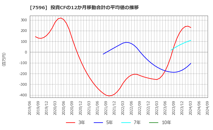 7596 (株)魚力: 投資CFの12か月移動合計の平均値の推移