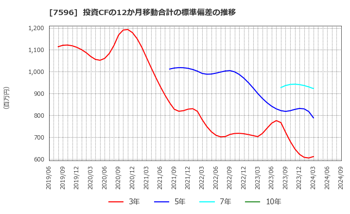 7596 (株)魚力: 投資CFの12か月移動合計の標準偏差の推移