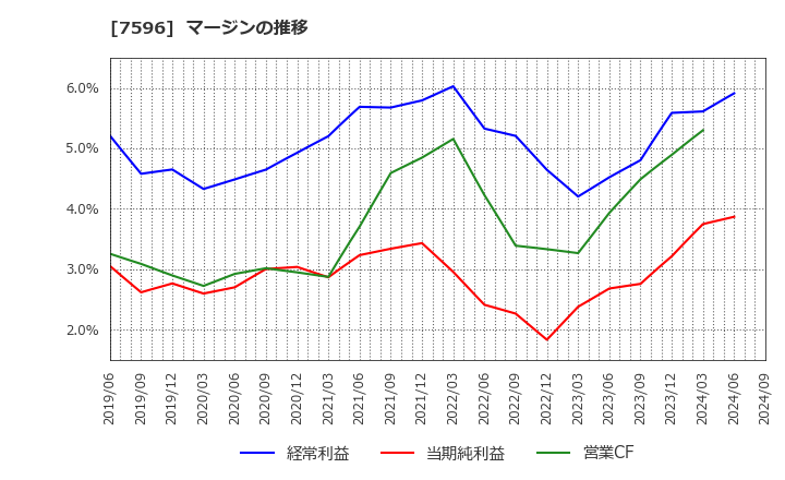7596 (株)魚力: マージンの推移