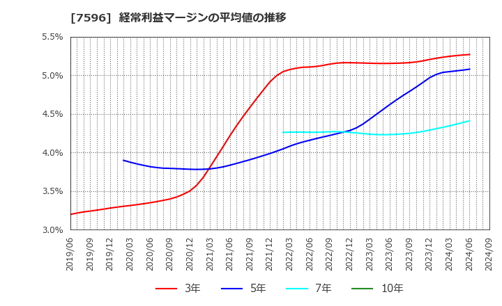 7596 (株)魚力: 経常利益マージンの平均値の推移