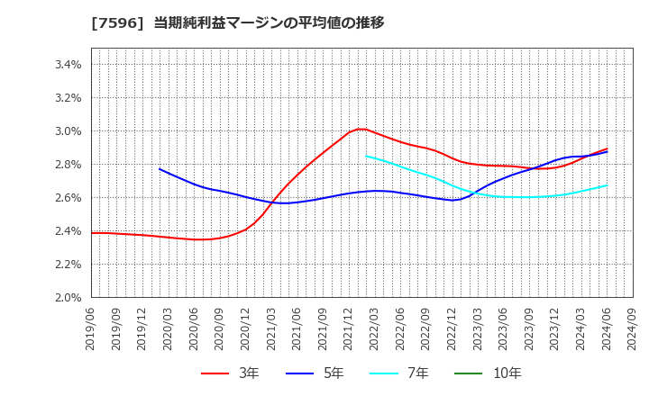 7596 (株)魚力: 当期純利益マージンの平均値の推移