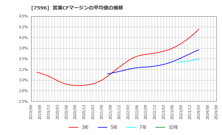 7596 (株)魚力: 営業CFマージンの平均値の推移