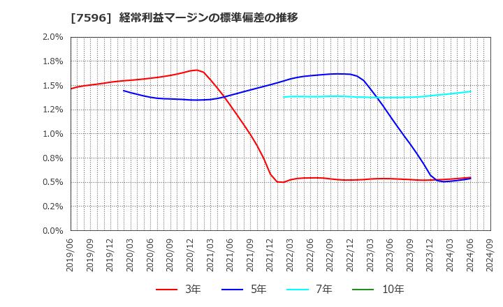 7596 (株)魚力: 経常利益マージンの標準偏差の推移