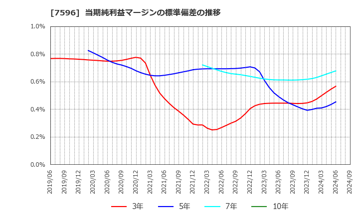 7596 (株)魚力: 当期純利益マージンの標準偏差の推移