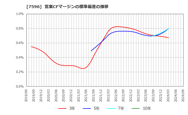 7596 (株)魚力: 営業CFマージンの標準偏差の推移