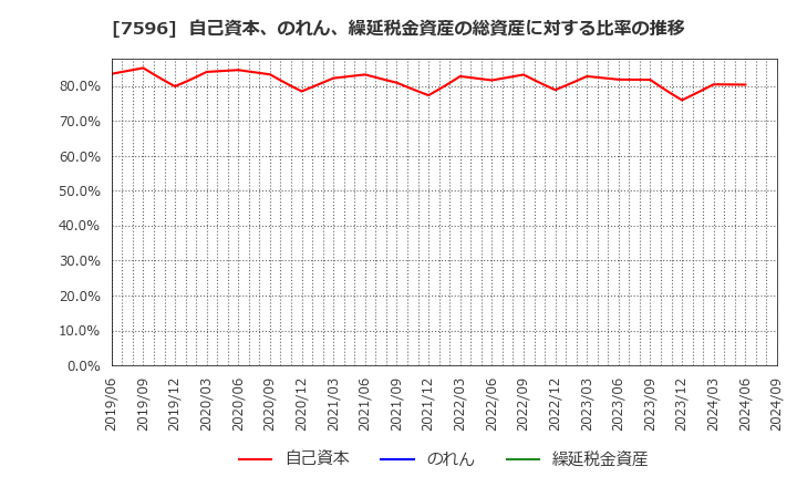 7596 (株)魚力: 自己資本、のれん、繰延税金資産の総資産に対する比率の推移