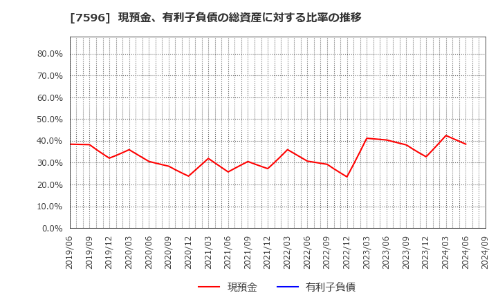 7596 (株)魚力: 現預金、有利子負債の総資産に対する比率の推移