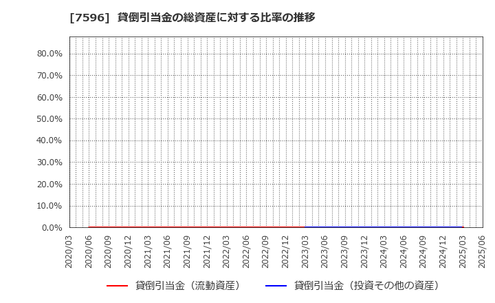 7596 (株)魚力: 貸倒引当金の総資産に対する比率の推移