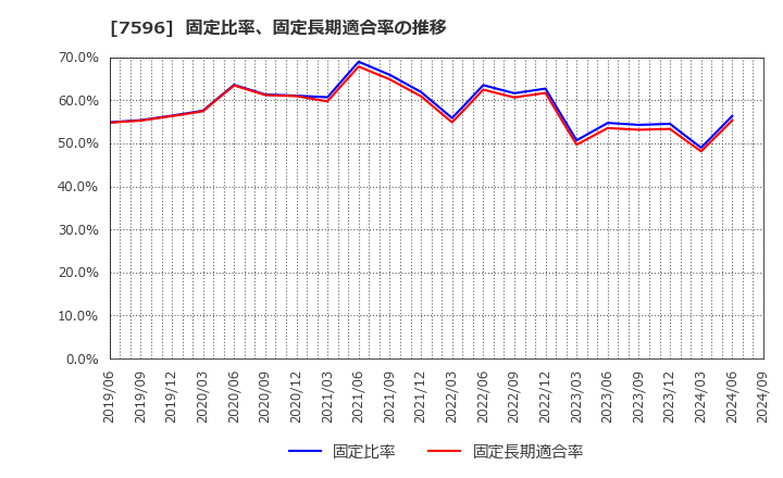 7596 (株)魚力: 固定比率、固定長期適合率の推移