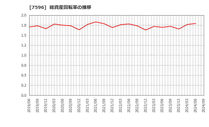 7596 (株)魚力: 総資産回転率の推移