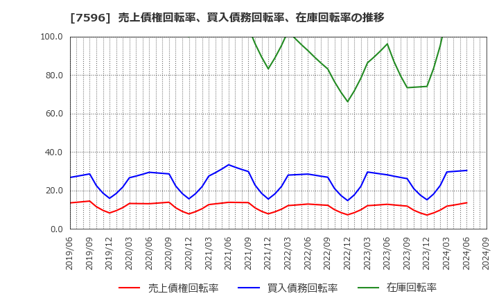 7596 (株)魚力: 売上債権回転率、買入債務回転率、在庫回転率の推移