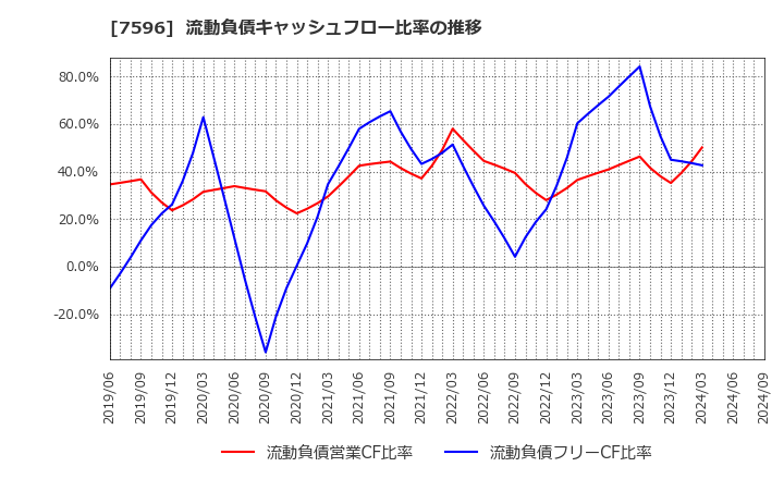 7596 (株)魚力: 流動負債キャッシュフロー比率の推移