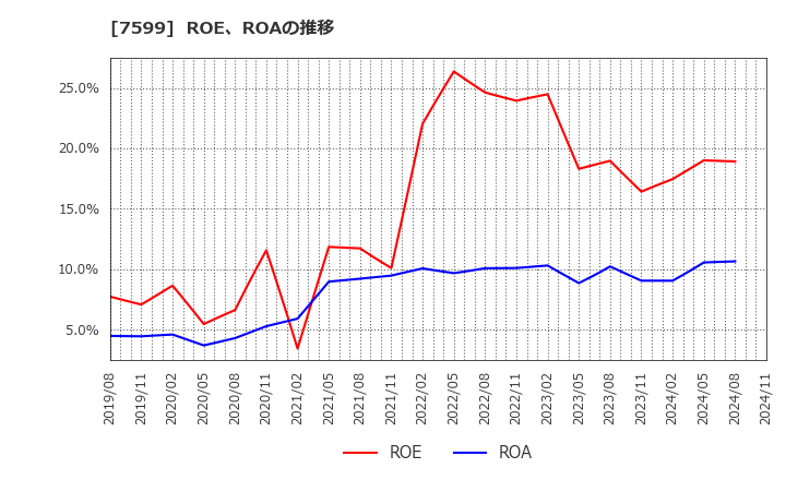 7599 (株)ＩＤＯＭ: ROE、ROAの推移