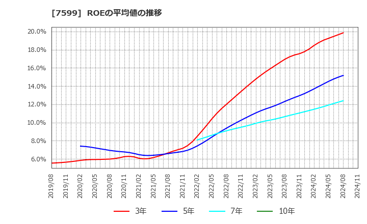 7599 (株)ＩＤＯＭ: ROEの平均値の推移