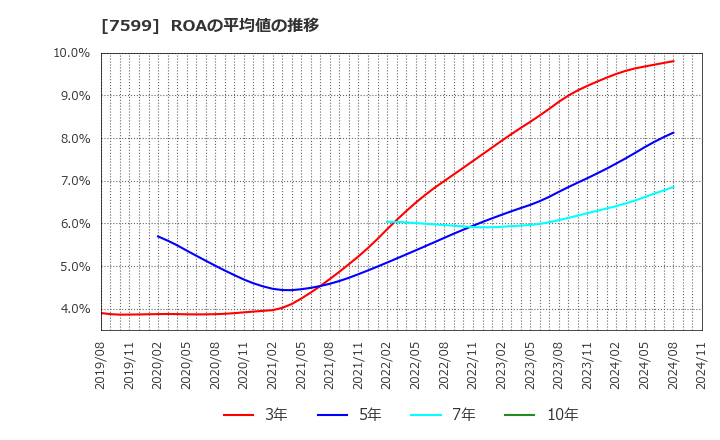 7599 (株)ＩＤＯＭ: ROAの平均値の推移