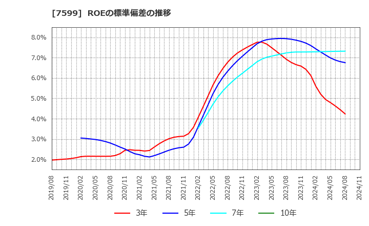 7599 (株)ＩＤＯＭ: ROEの標準偏差の推移