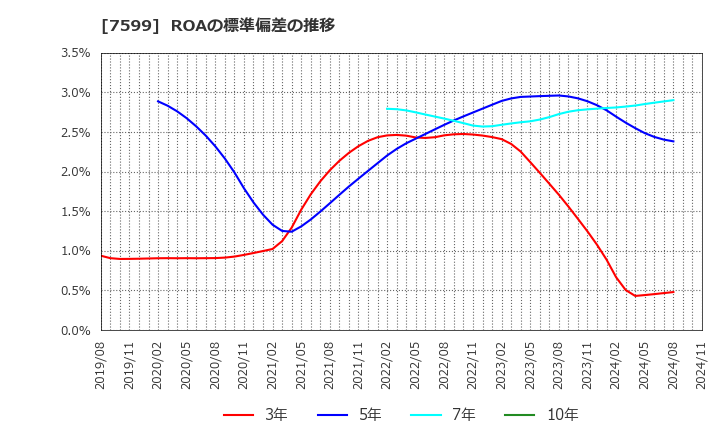 7599 (株)ＩＤＯＭ: ROAの標準偏差の推移