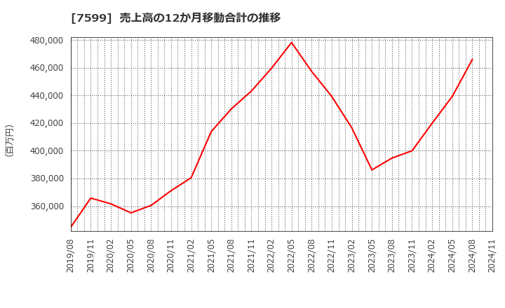 7599 (株)ＩＤＯＭ: 売上高の12か月移動合計の推移