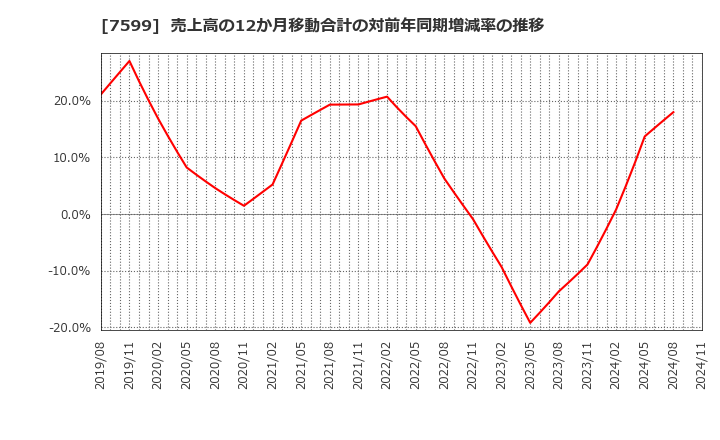 7599 (株)ＩＤＯＭ: 売上高の12か月移動合計の対前年同期増減率の推移