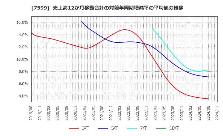 7599 (株)ＩＤＯＭ: 売上高12か月移動合計の対前年同期増減率の平均値の推移