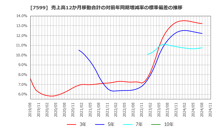 7599 (株)ＩＤＯＭ: 売上高12か月移動合計の対前年同期増減率の標準偏差の推移