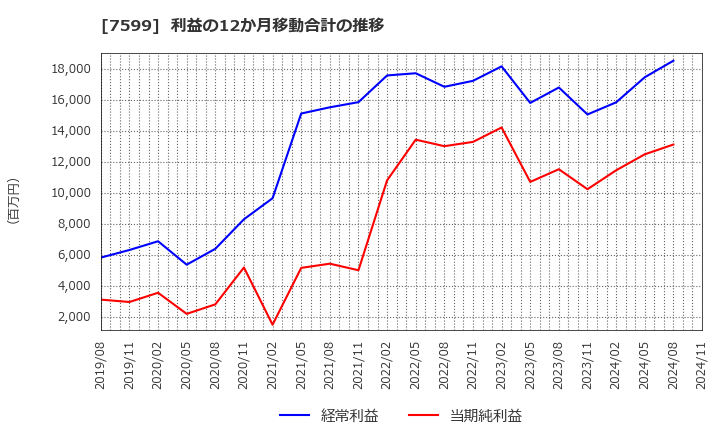 7599 (株)ＩＤＯＭ: 利益の12か月移動合計の推移