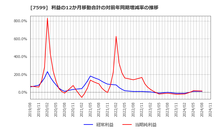 7599 (株)ＩＤＯＭ: 利益の12か月移動合計の対前年同期増減率の推移