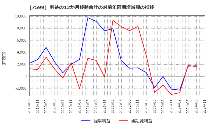 7599 (株)ＩＤＯＭ: 利益の12か月移動合計の対前年同期増減額の推移