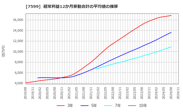 7599 (株)ＩＤＯＭ: 経常利益12か月移動合計の平均値の推移