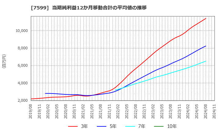 7599 (株)ＩＤＯＭ: 当期純利益12か月移動合計の平均値の推移