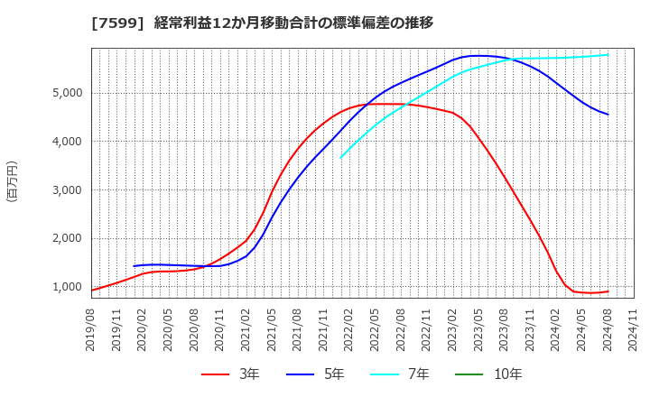 7599 (株)ＩＤＯＭ: 経常利益12か月移動合計の標準偏差の推移