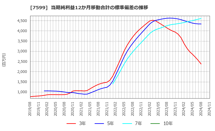 7599 (株)ＩＤＯＭ: 当期純利益12か月移動合計の標準偏差の推移