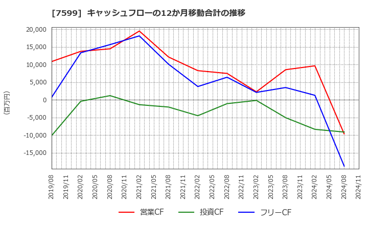 7599 (株)ＩＤＯＭ: キャッシュフローの12か月移動合計の推移