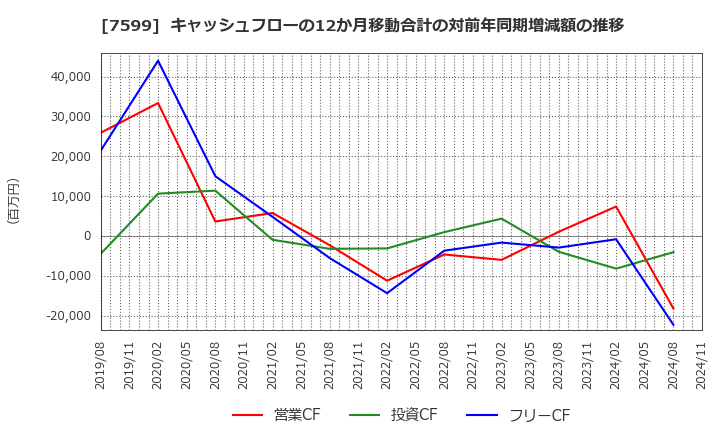 7599 (株)ＩＤＯＭ: キャッシュフローの12か月移動合計の対前年同期増減額の推移