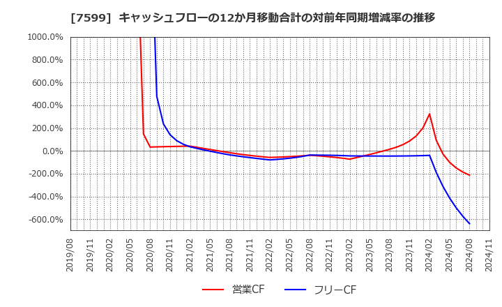 7599 (株)ＩＤＯＭ: キャッシュフローの12か月移動合計の対前年同期増減率の推移