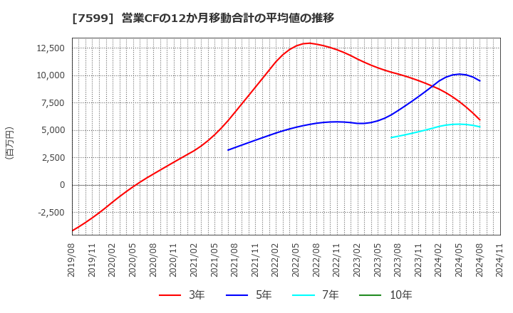 7599 (株)ＩＤＯＭ: 営業CFの12か月移動合計の平均値の推移