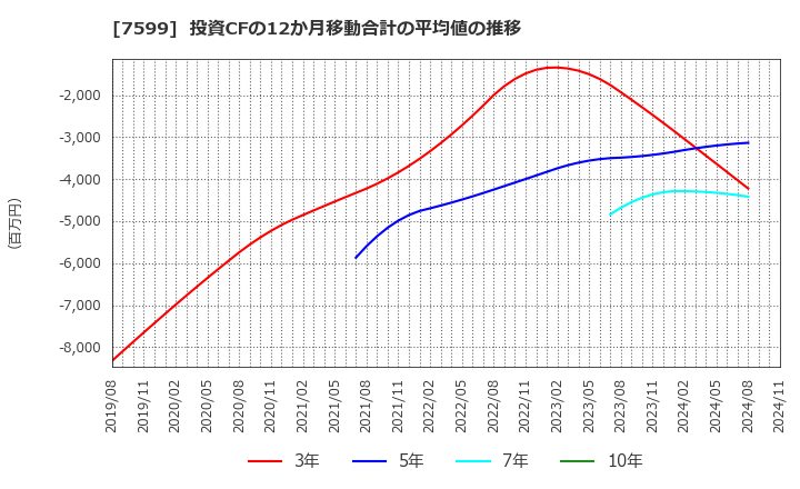 7599 (株)ＩＤＯＭ: 投資CFの12か月移動合計の平均値の推移