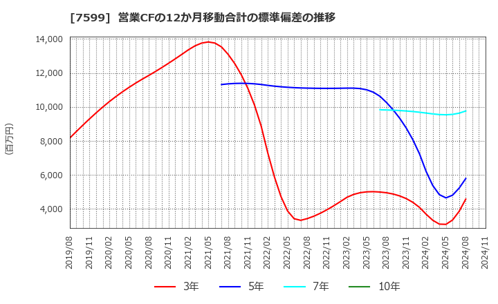 7599 (株)ＩＤＯＭ: 営業CFの12か月移動合計の標準偏差の推移