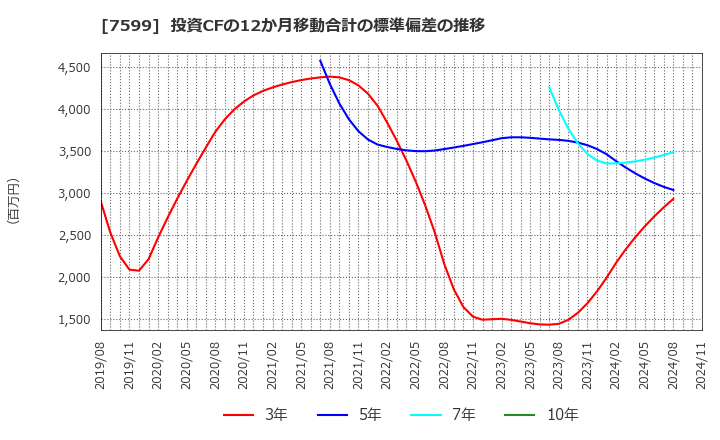 7599 (株)ＩＤＯＭ: 投資CFの12か月移動合計の標準偏差の推移