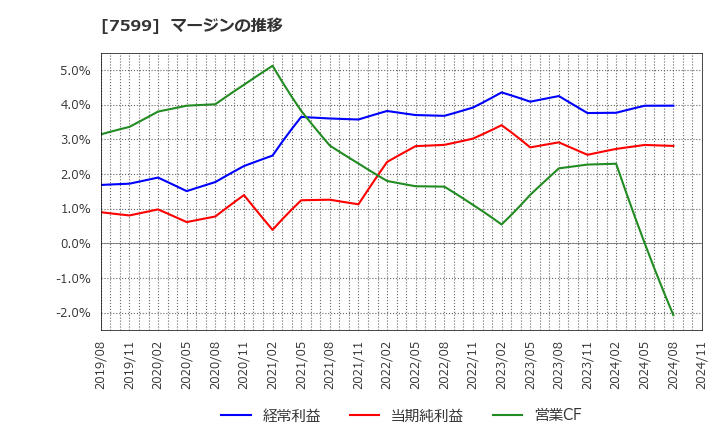7599 (株)ＩＤＯＭ: マージンの推移