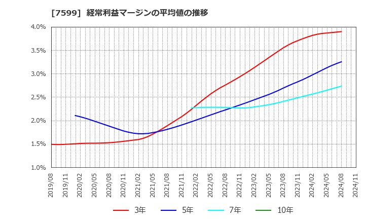 7599 (株)ＩＤＯＭ: 経常利益マージンの平均値の推移