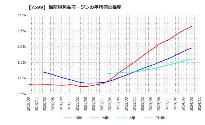 7599 (株)ＩＤＯＭ: 当期純利益マージンの平均値の推移