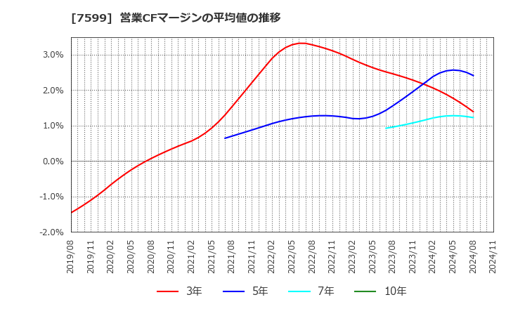 7599 (株)ＩＤＯＭ: 営業CFマージンの平均値の推移