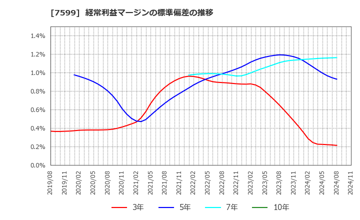 7599 (株)ＩＤＯＭ: 経常利益マージンの標準偏差の推移